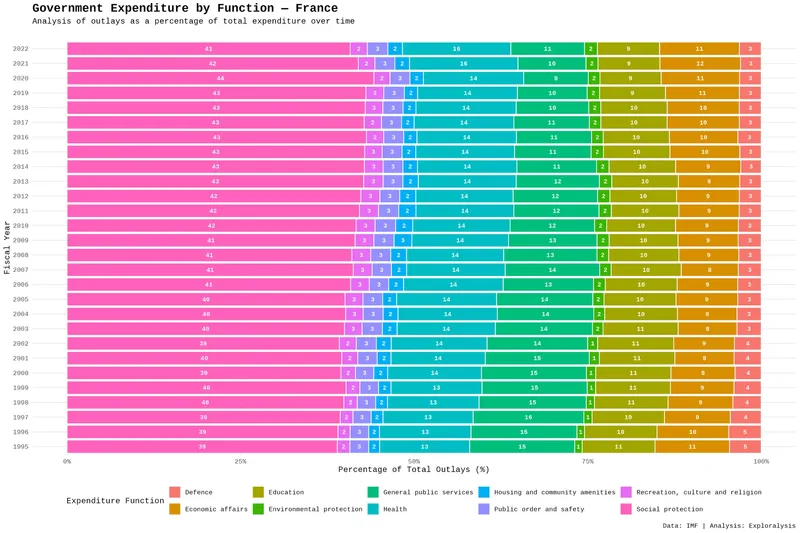 Government expenditure by function - France