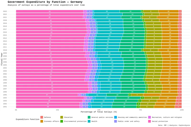 Government expenditure by function - Germany