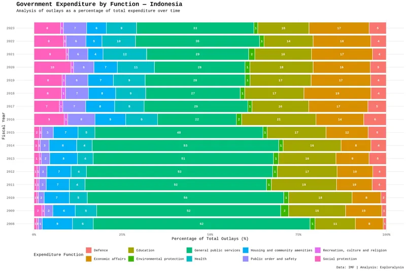 Government expenditure by function - Indonesia