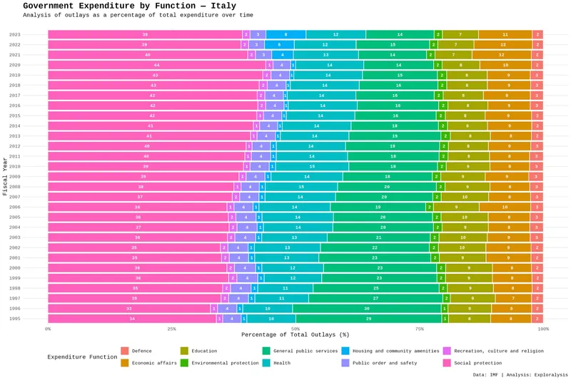 Government expenditure by function - Italy
