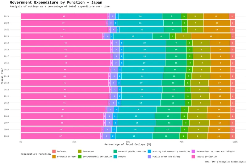 Government expenditure by function - Japan