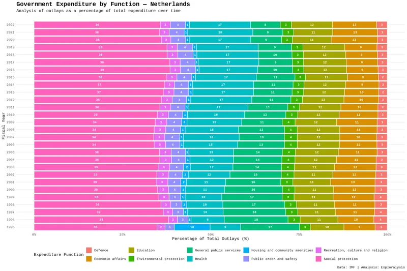 Government expenditure by function - Netherlands