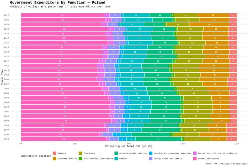 Government expenditure by function - Poland