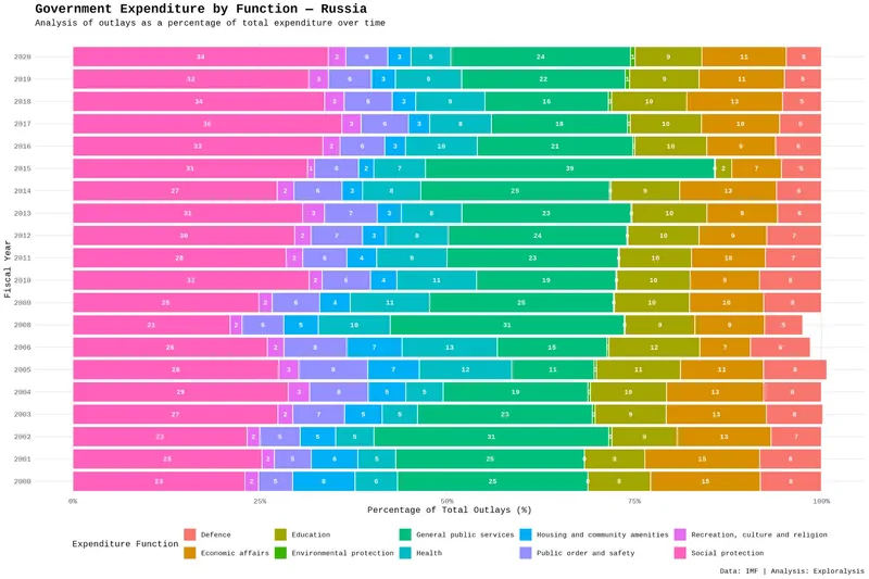 Government expenditure by function - Russia