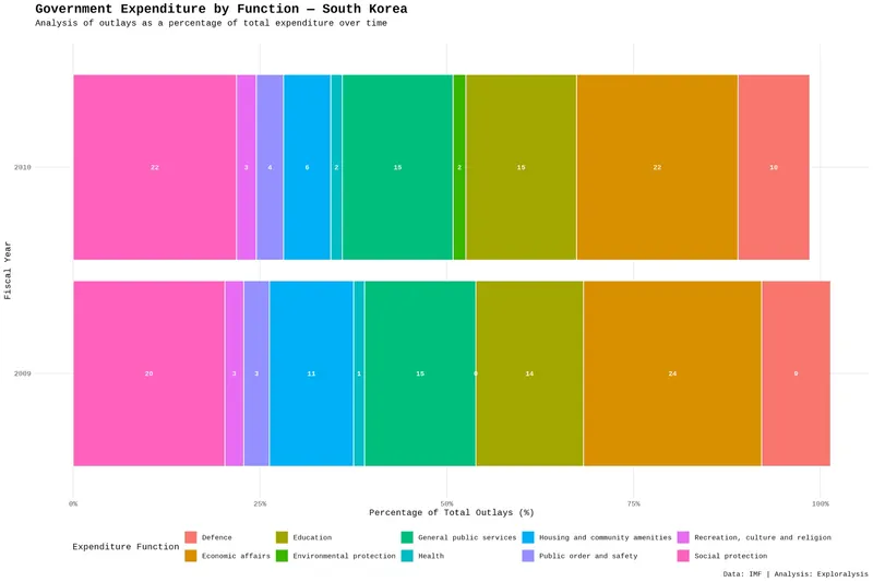 Government expenditure by function - South Korea