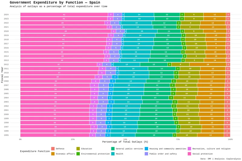 Government expenditure by function - Spain
