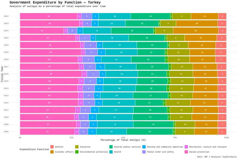 Government expenditure by function - Turkey