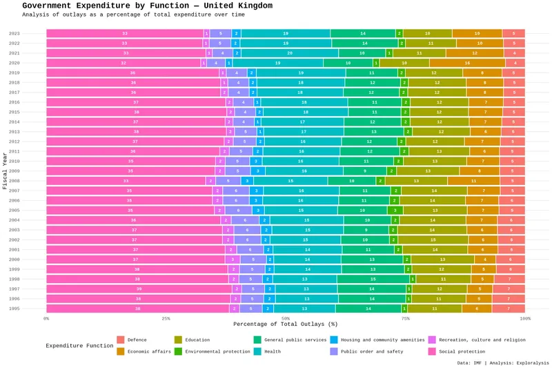 Government expenditure by function - United Kingdom