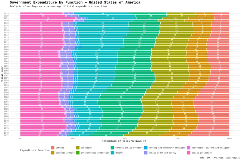 Government expenditure by function - United States of America