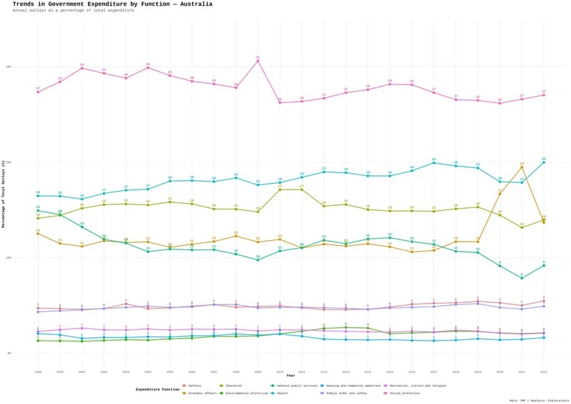 Trends in government expenditure by function - Australia