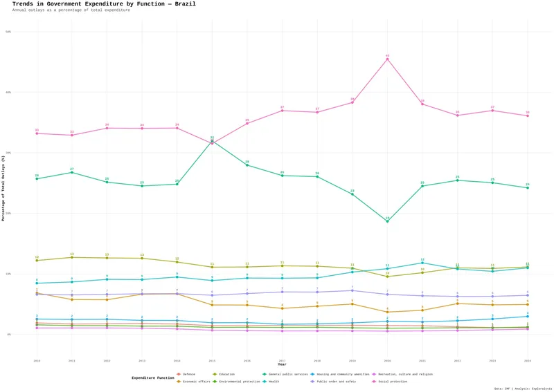 Trends in government expenditure by function - Brazil
