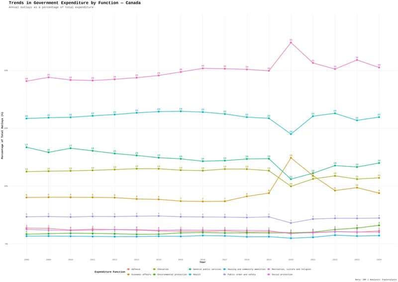 Trends in government expenditure by function - Canada