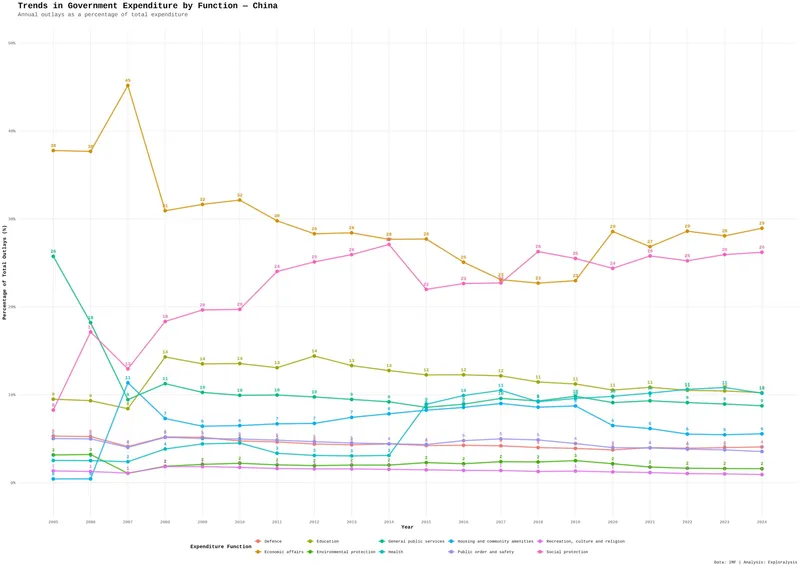 Trends in government expenditure by function - China