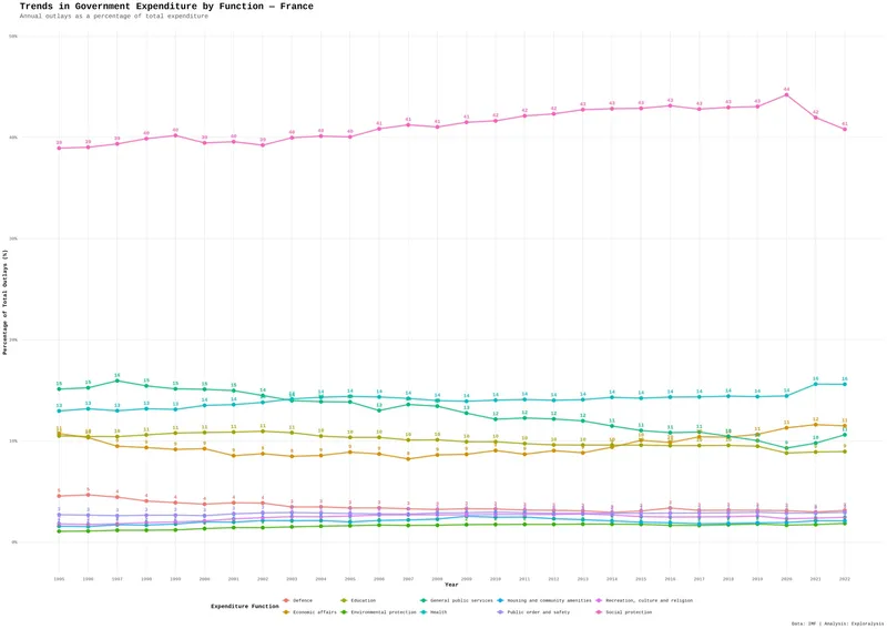 Trends in government expenditure by function - France