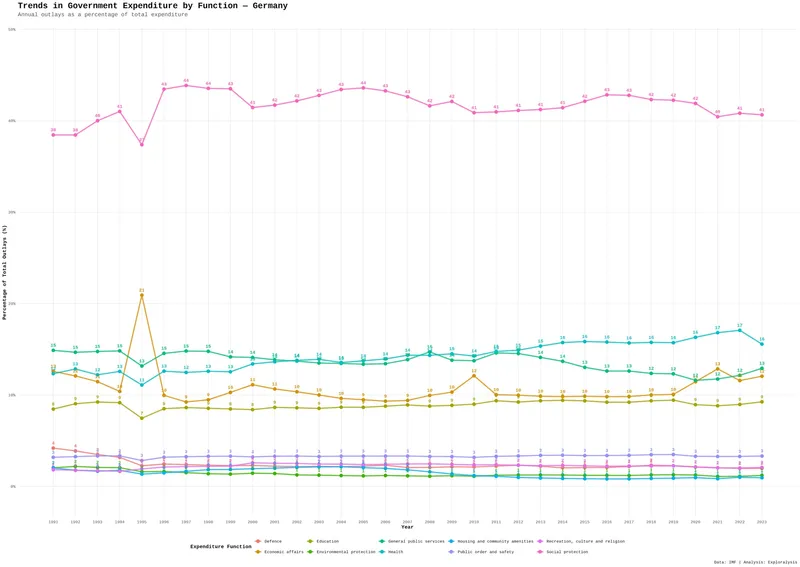 Trends in government expenditure by function - Germany