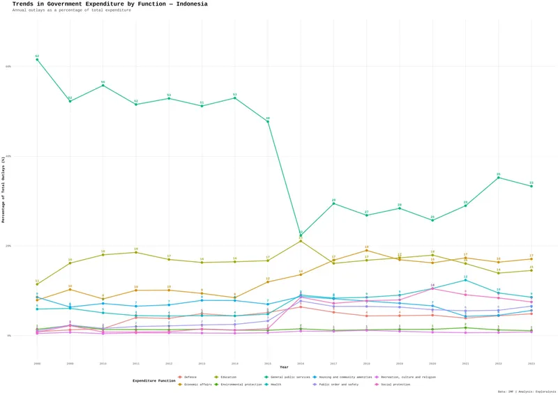 Trends in government expenditure by function - Indonesia