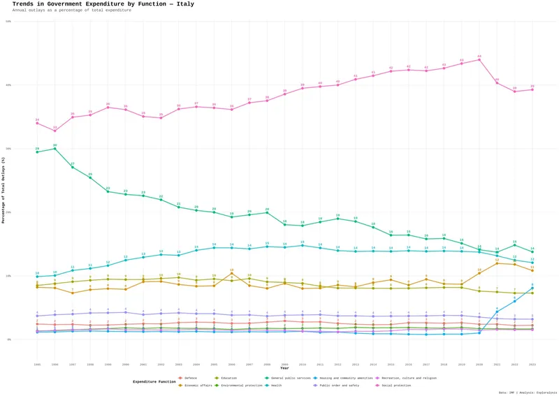 Trends in government expenditure by function - Italy
