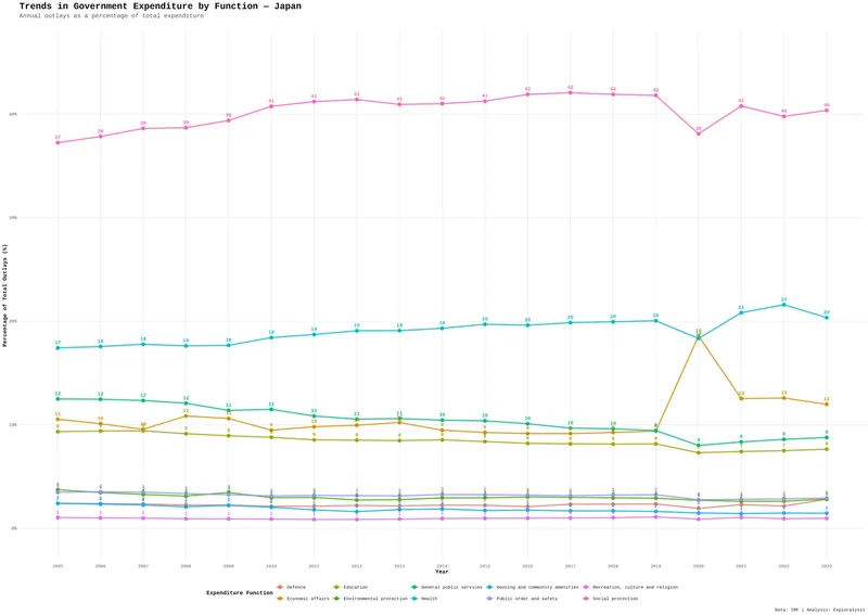 Trends in government expenditure by function - Japan
