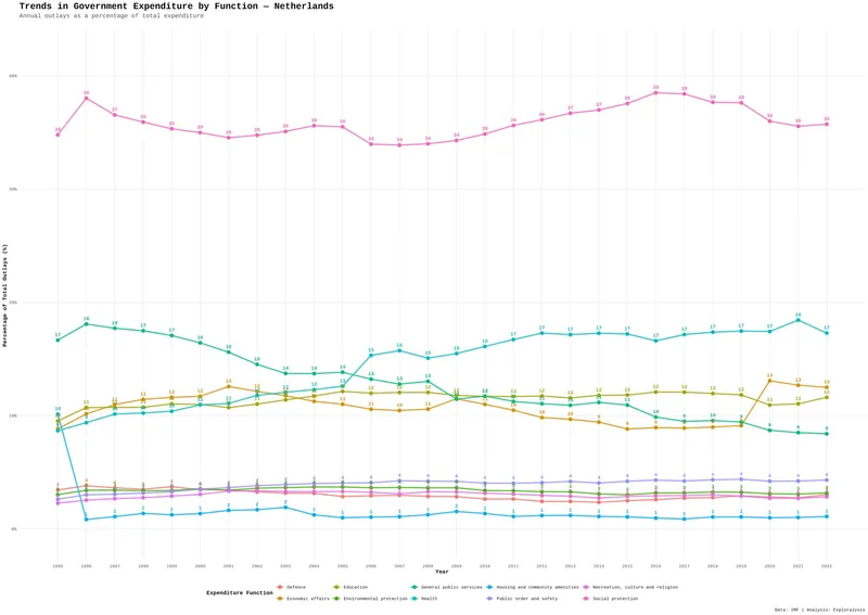 Trends in government expenditure by function - Netherlands