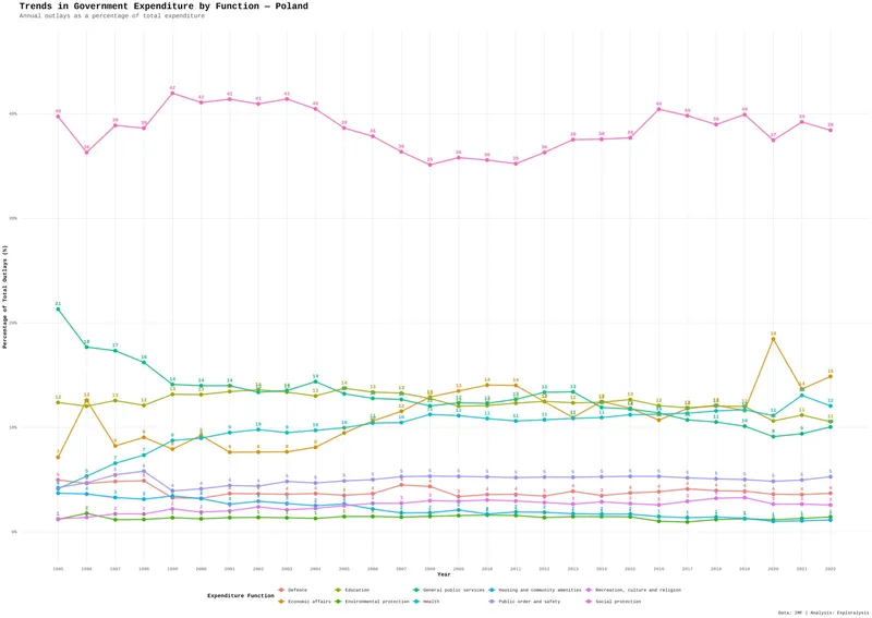 Trends in government expenditure by function - Poland