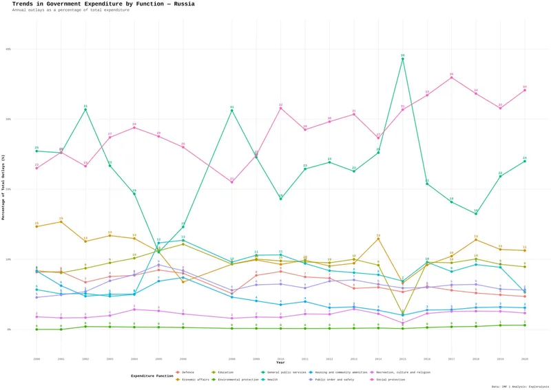 Trends in government expenditure by function - Russia