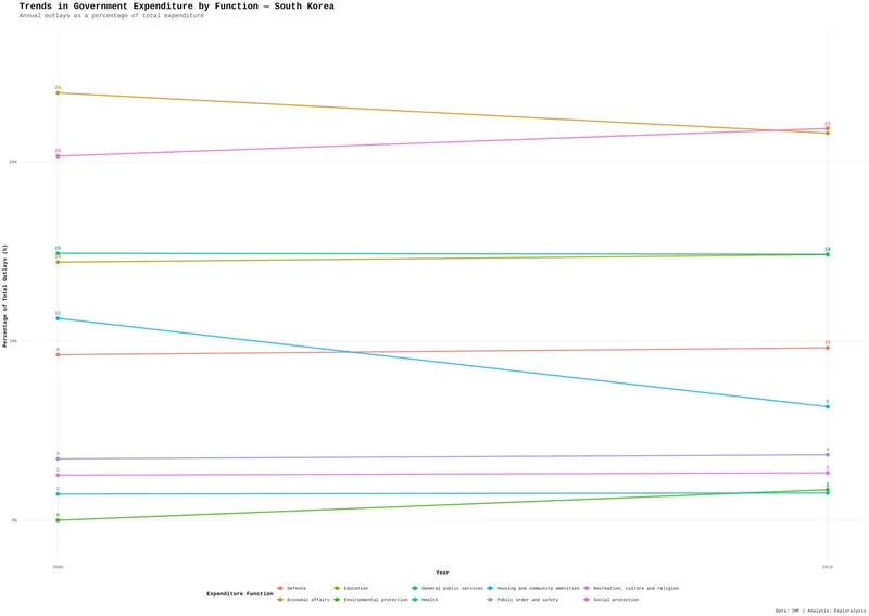 Trends in government expenditure by function - South Korea
