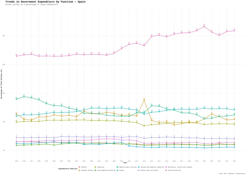 Trends in government expenditure by function - Spain