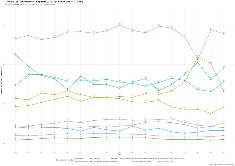 Trends in government expenditure by function - Turkey