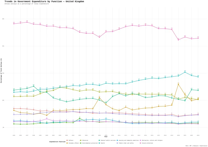 Trends in government expenditure by function - United Kingdom