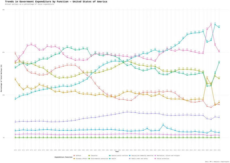 Trends in government expenditure by function - United States of America