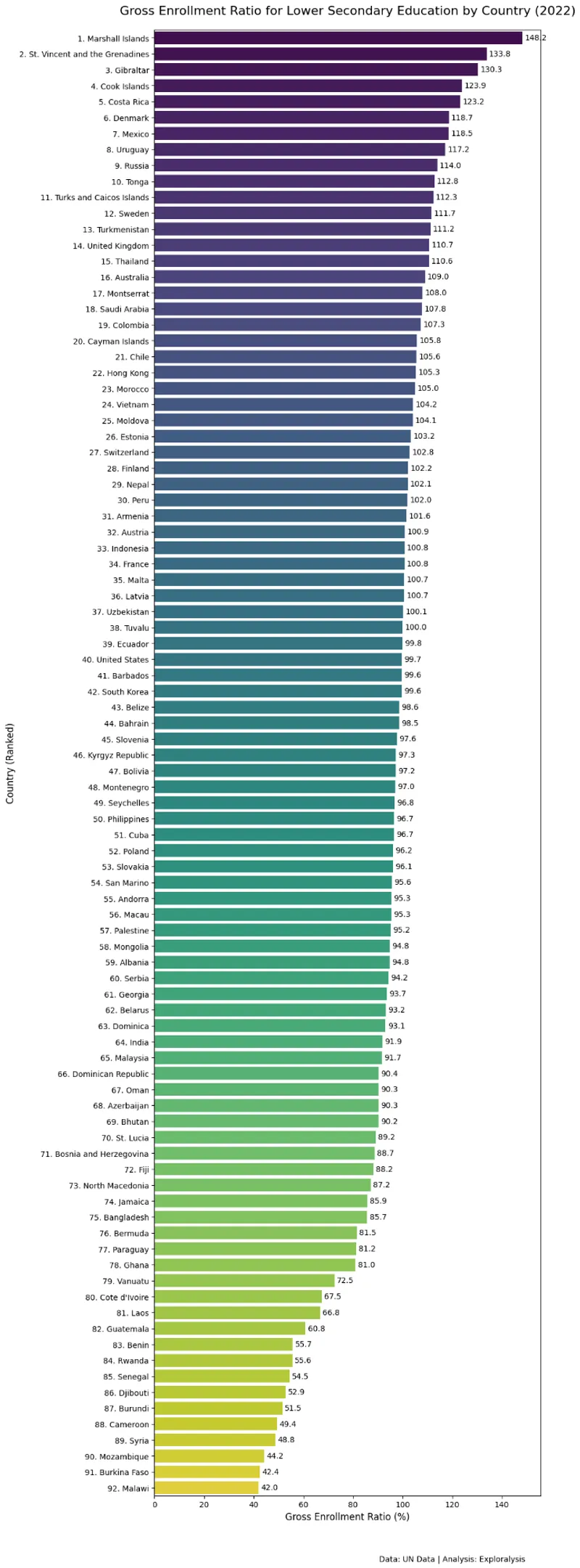 Gross enrollment ratio for lower secondary education by country in 2022 (Source: United Nations)