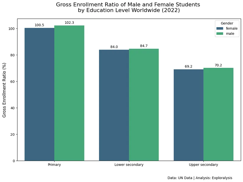 Gross enrollment ratio of male and female students by education level worldwide in 2022 (Source: United Nations)