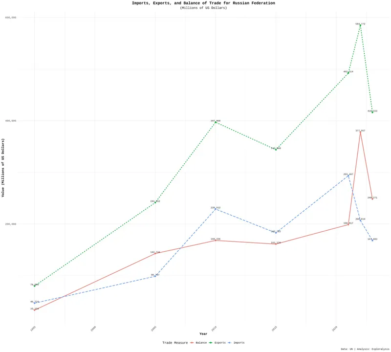 Balance of trade, exports, and imports for Russia (1995-2023)