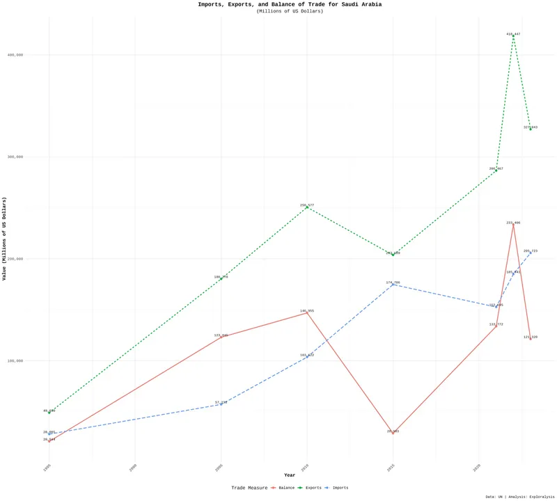 Balance of trade, exports, and imports for Saudi Arabia (1995-2023)