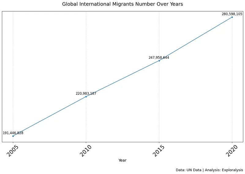 Global International Migrants Number Over the Years (2005, 2010, 2015, 2020) (Source: United Nations Data)