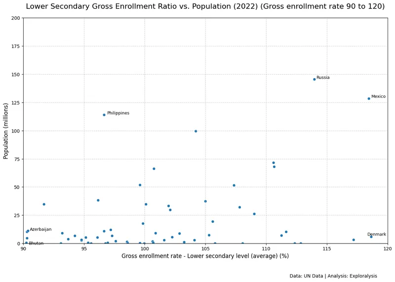 Lower secondary education gross enrollment ratio vs. population in 2022 (Source: United Nations)