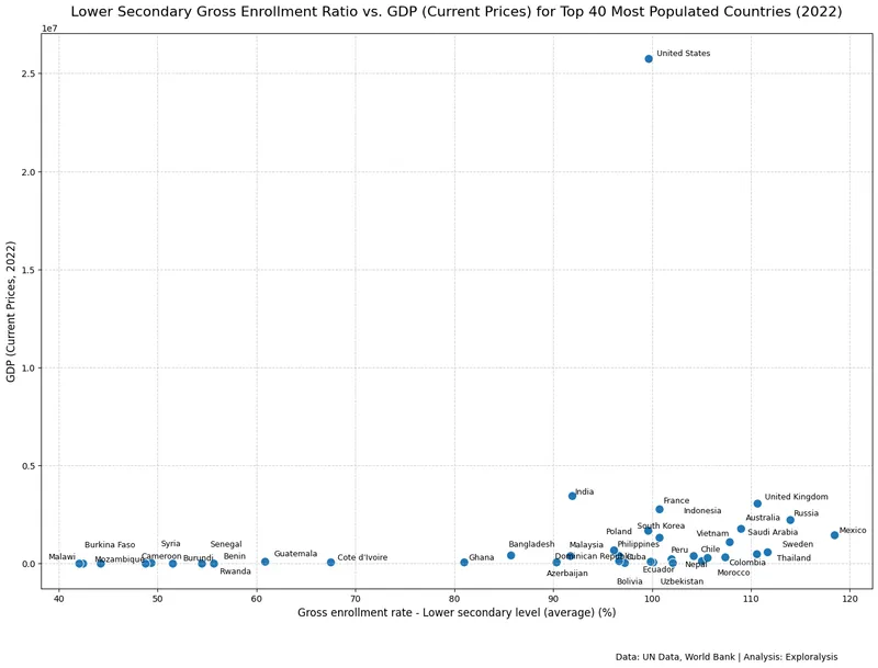 Lower secondary education gross enrollment ratio vs. GDP (current prices) for top 40 most populated countries in 2022 (Source: United Nations)