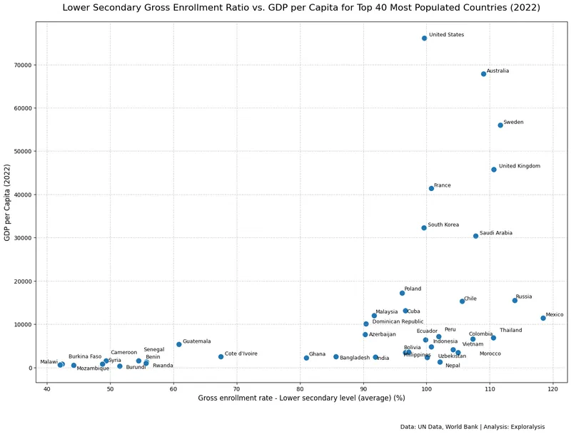 Lower secondary education gross enrollment ratio vs. GDP per capita for top 40 most populated countries in 2022 (Sources: United Nations)