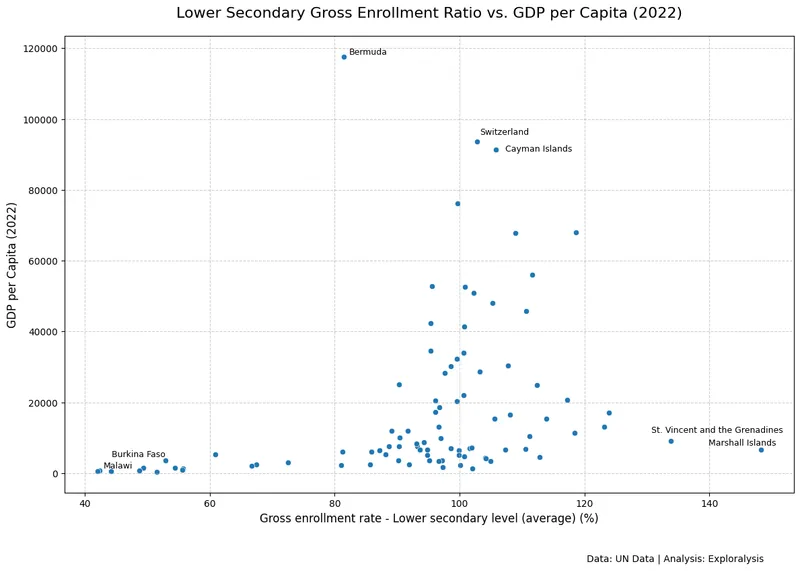 Lower secondary education gross enrollment ratio vs. GDP per capita in 2022 (Source: United Nations)