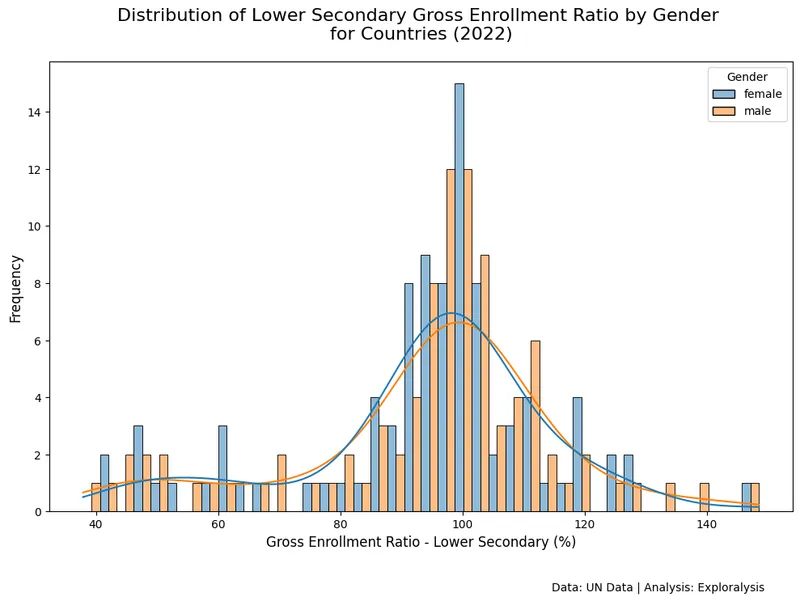 Distribution of lower secondary education gross enrollment ratio by gender for countries in 2022 (Source: United Nations)