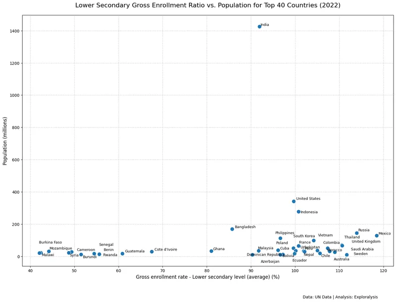 Lower secondary education gross enrollment ratio vs. population for 40 most populous countries in 2022 (Source: United Nations)