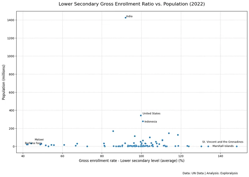 Lower secondary education gross enrollment ratio vs. population in 2022 (Source: United Nations)