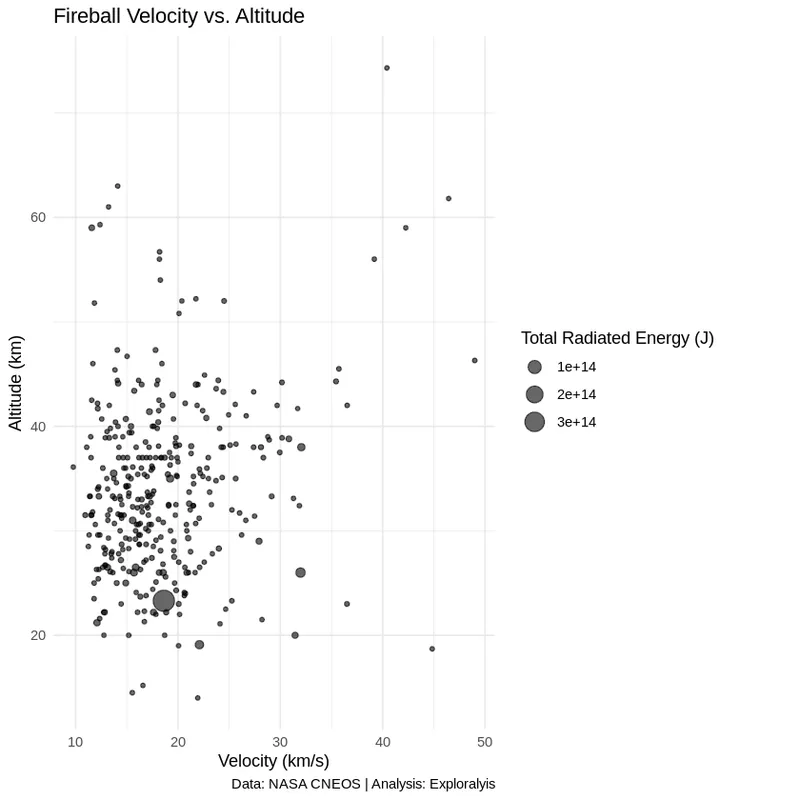 Fireball Velocity vs. Altitude vs. Total Radiated Energy (Source: NASA CNEOS / Exploralysis)