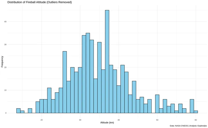 Distribution of Fireball Altitude (Outliers Removed) (Source: NASA CNEOS / Exploralysis)