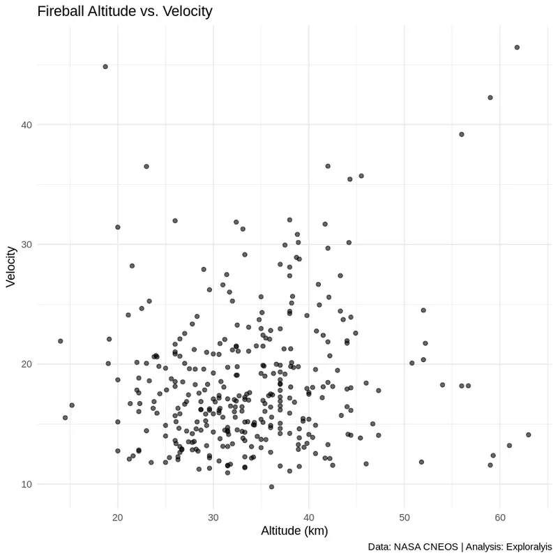 Fireball Altitude vs. Velocity (Source: NASA CNEOS / Exploralysis)
