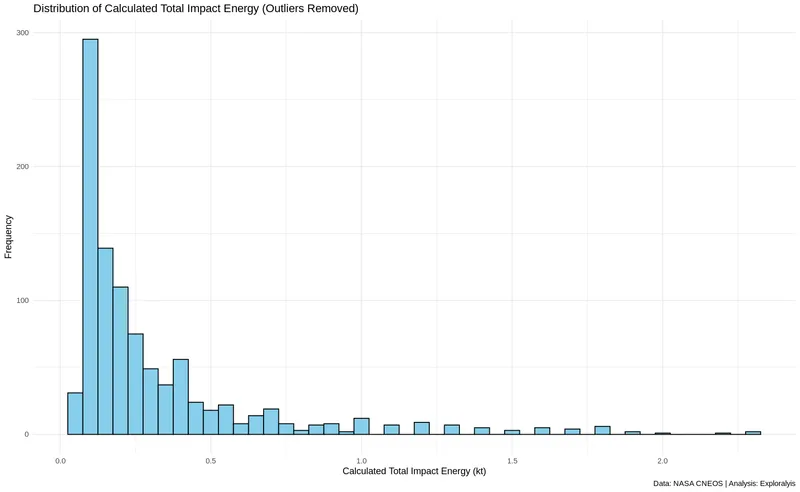 Distribution of Calculated Total Impact Energy (Outliers Removed) (Source: NASA CNEOS / Exploralysis)