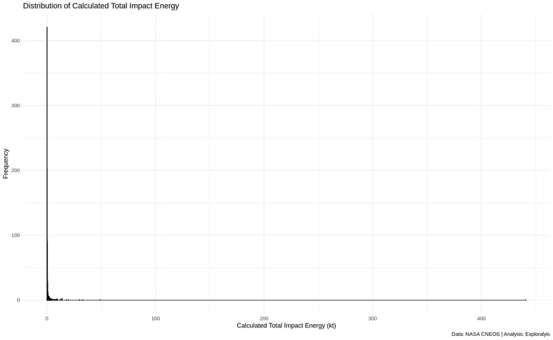 Distribution of Calculated Total Impact Energy (Source: NASA CNEOS / Exploralysis)