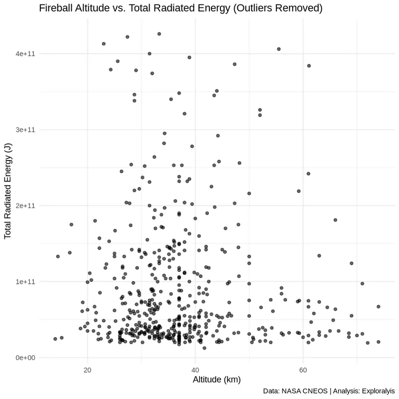 Fireball Altitude vs. Total Radiated Energy (Outliers Removed) (Source: NASA CNEOS / Exploralysis)