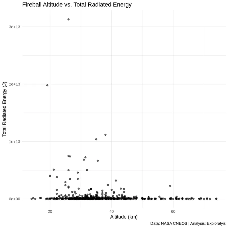 Fireball Altitude vs. Total Radiated Energy (Source: NASA CNEOS / Exploralysis)