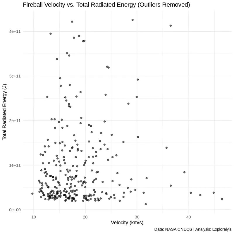 Fireball Velocity vs. Total Radiated Energy (Outliers Removed) (Source: NASA CNEOS / Exploralysis)